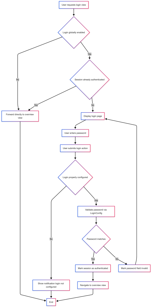 Flowchart depicting the login validation process for a URL shortener admin interface, highlighting user requests, authentication checks, password validation, and potential outcomes.