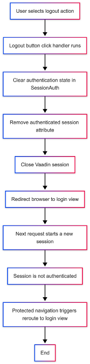 A flowchart illustrating the logout process in a web application, showing user actions and system responses from selecting logout to ending the session.