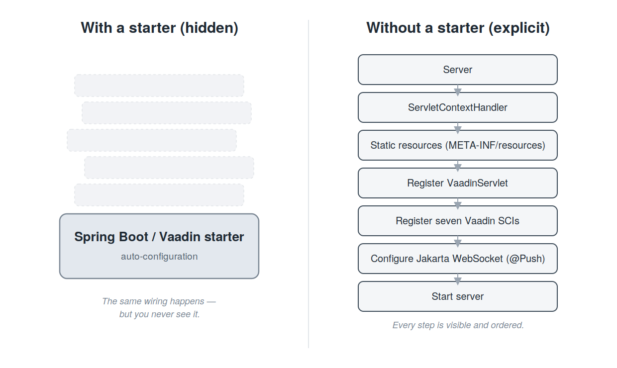 Comparison: with a starter (hidden) versus without a starter (explicit)