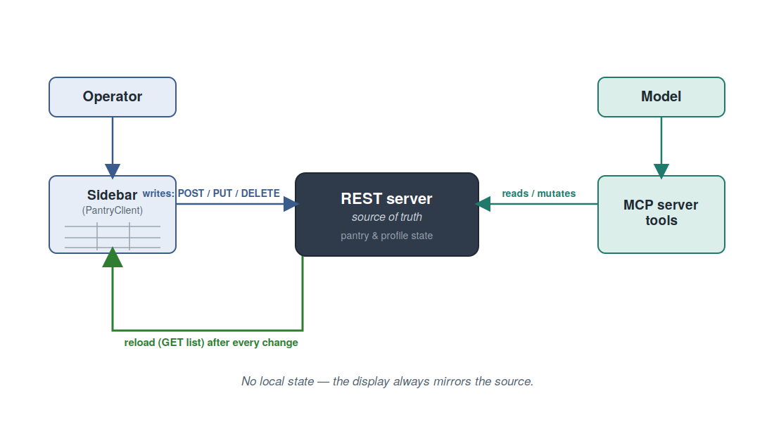 Two writers, one source of truth: operator and model change the same state, while the display reloads after every change