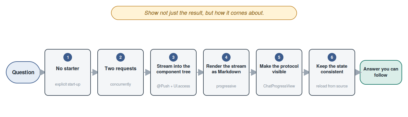 A map of the six hurdles: from the question through the six stations to an answer you can follow