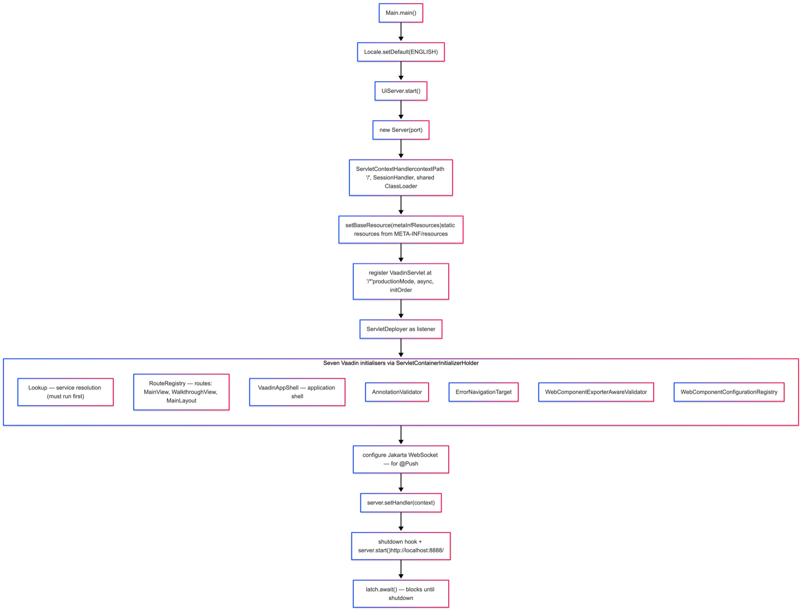 Framework-free Vaadin start-up flow