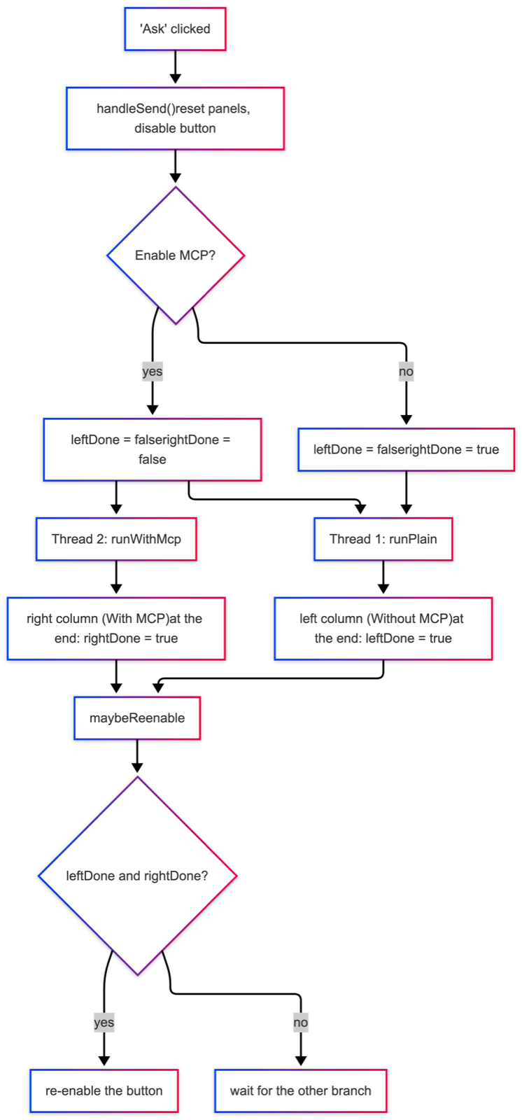 Fork-and-join of the two model requests