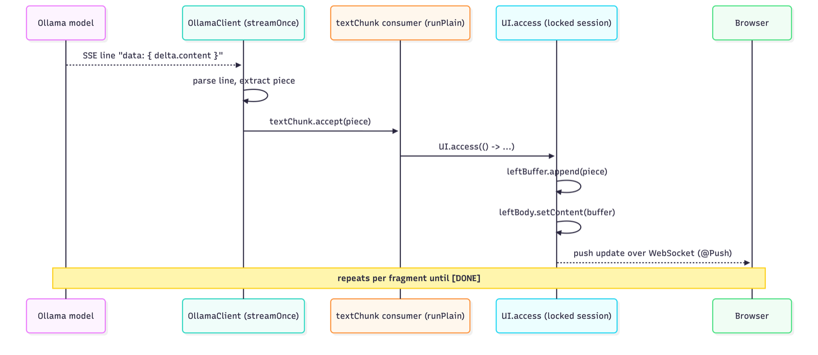 The path of a streamed text fragment into the component tree