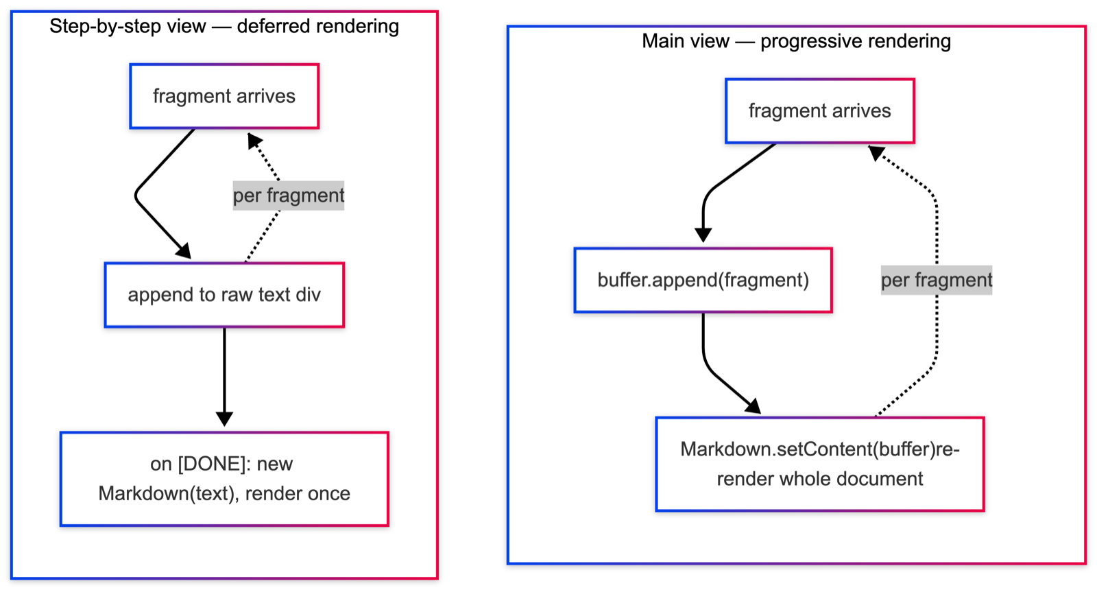 Two rendering strategies — progressive vs deferred Markdown