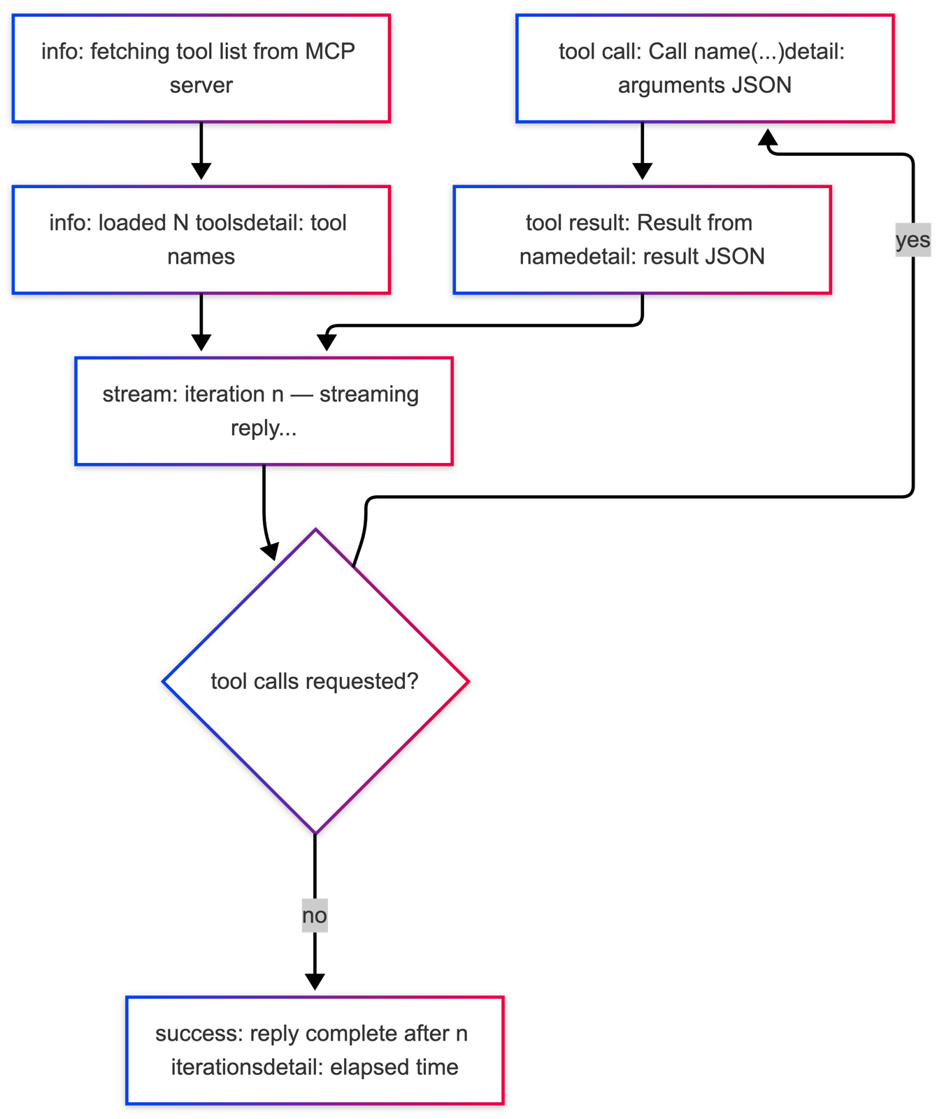 Timeline of an MCP-enabled run (info / stream / tool calls / results / success)