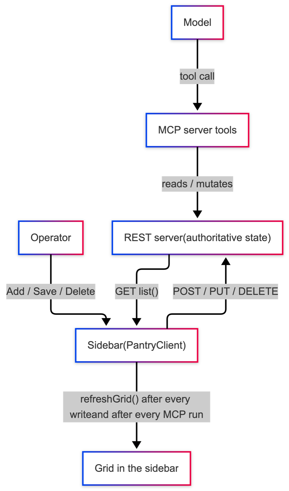 Two writers, one source of truth — operator and model write through to the REST server