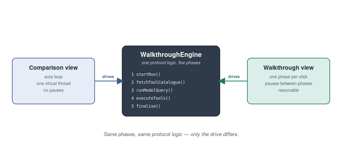 One engine, two drivers: the comparison and walkthrough views share the same protocol logic; only the drive differs