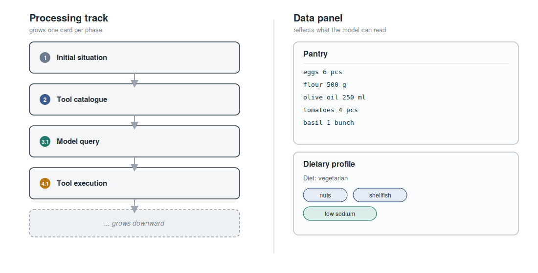 Layout of the view: on the left the growing processing track, on the right the data panel with pantry and dietary profile
