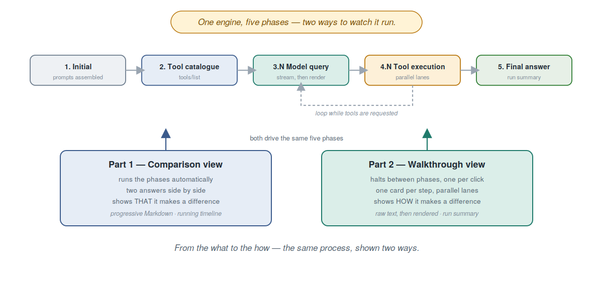 One engine, five phases, two views: the comparison and walkthrough views drive the same five phases — the one shows that, the other how