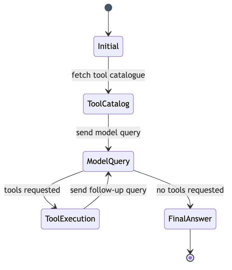 State machine of the five walkthrough phases