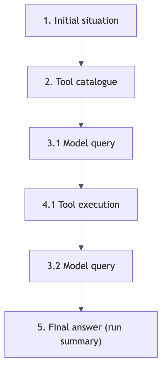 The processing track as a numbered sequence of phase cards