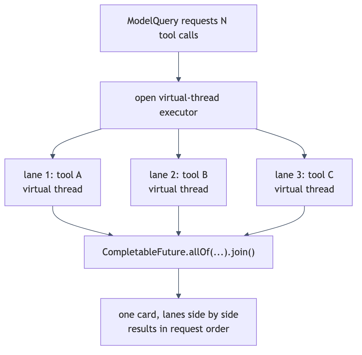 Parallel tool execution — one card with side-by-side lanes