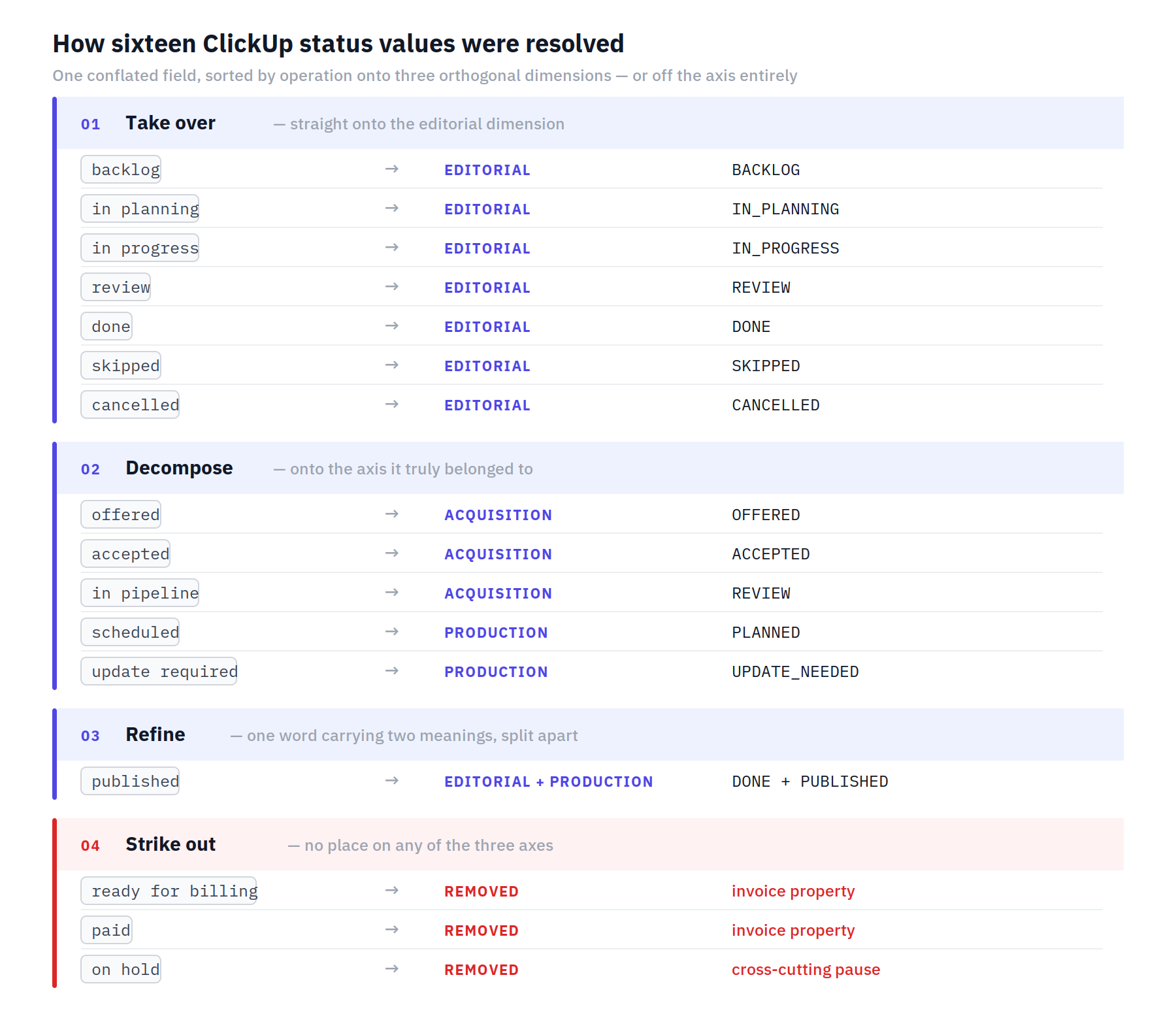 How sixteen ClickUp status values were resolved by the four operations