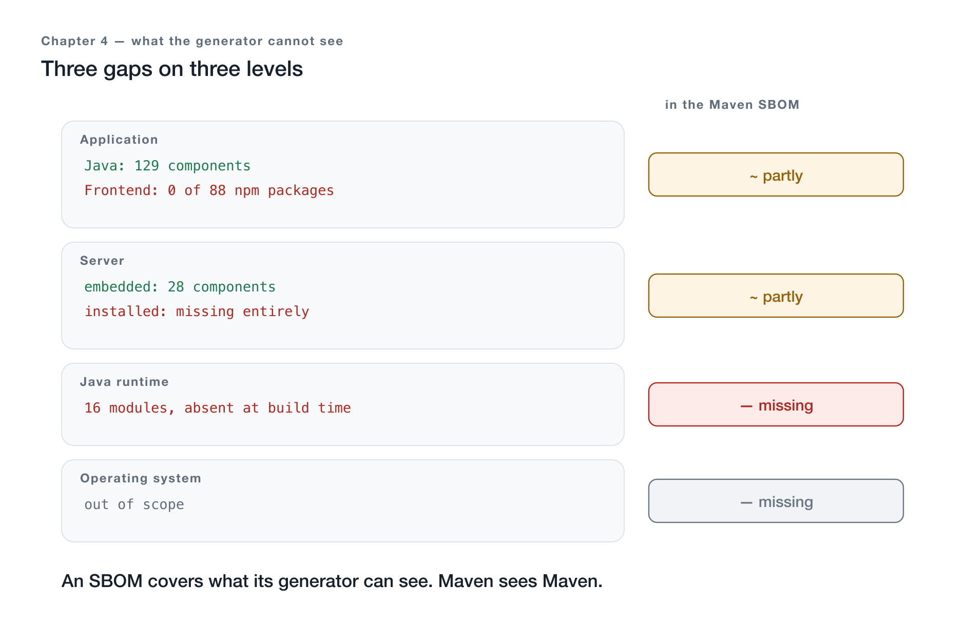 Four levels of the delivery and what of them appears in the Maven SBOM