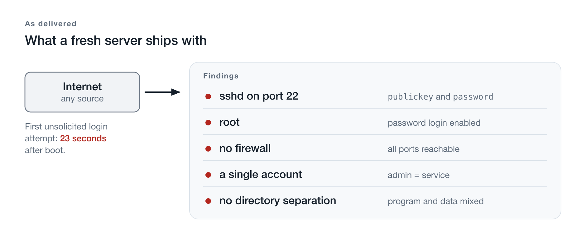 Factory state: one service, no firewall, no separation of roles