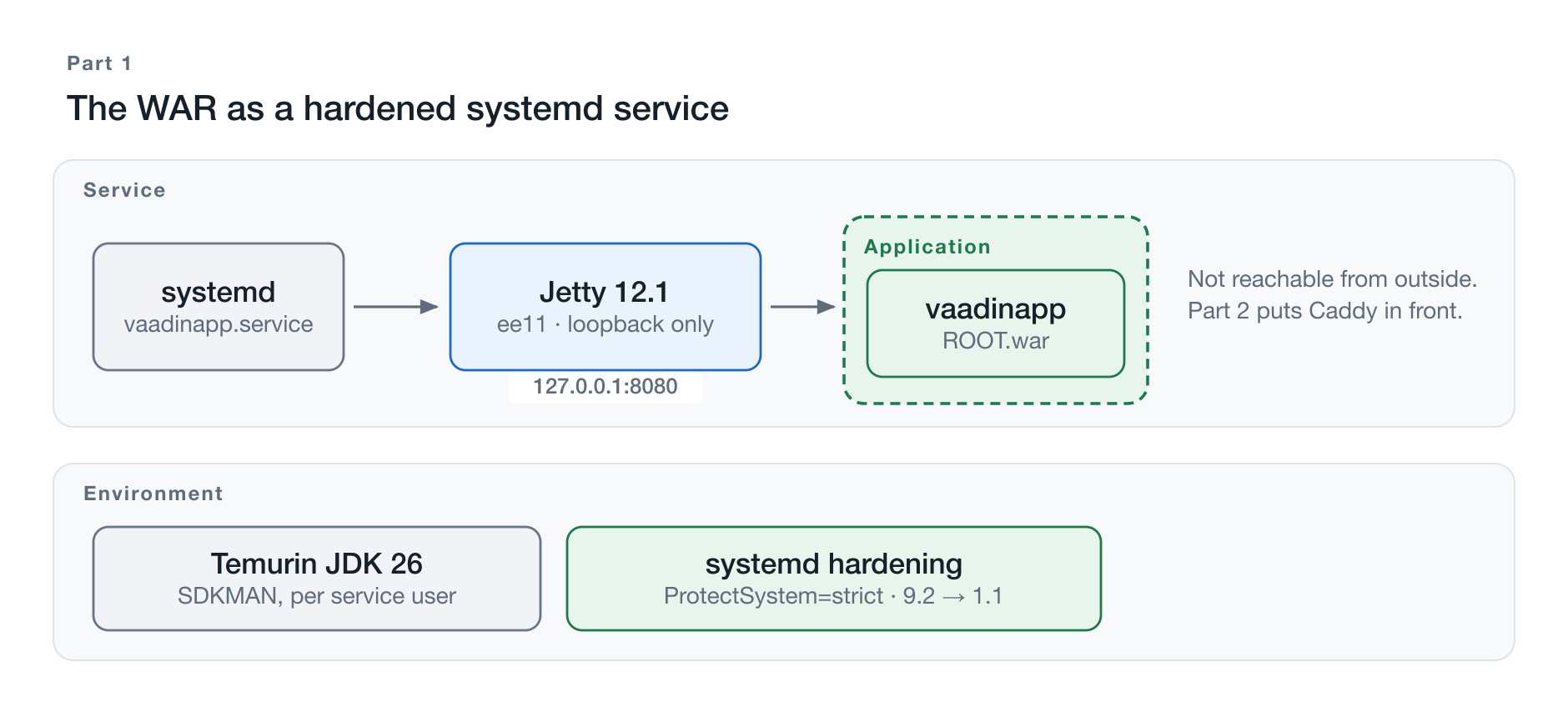 The WAR as a hardened systemd service on the loopback address