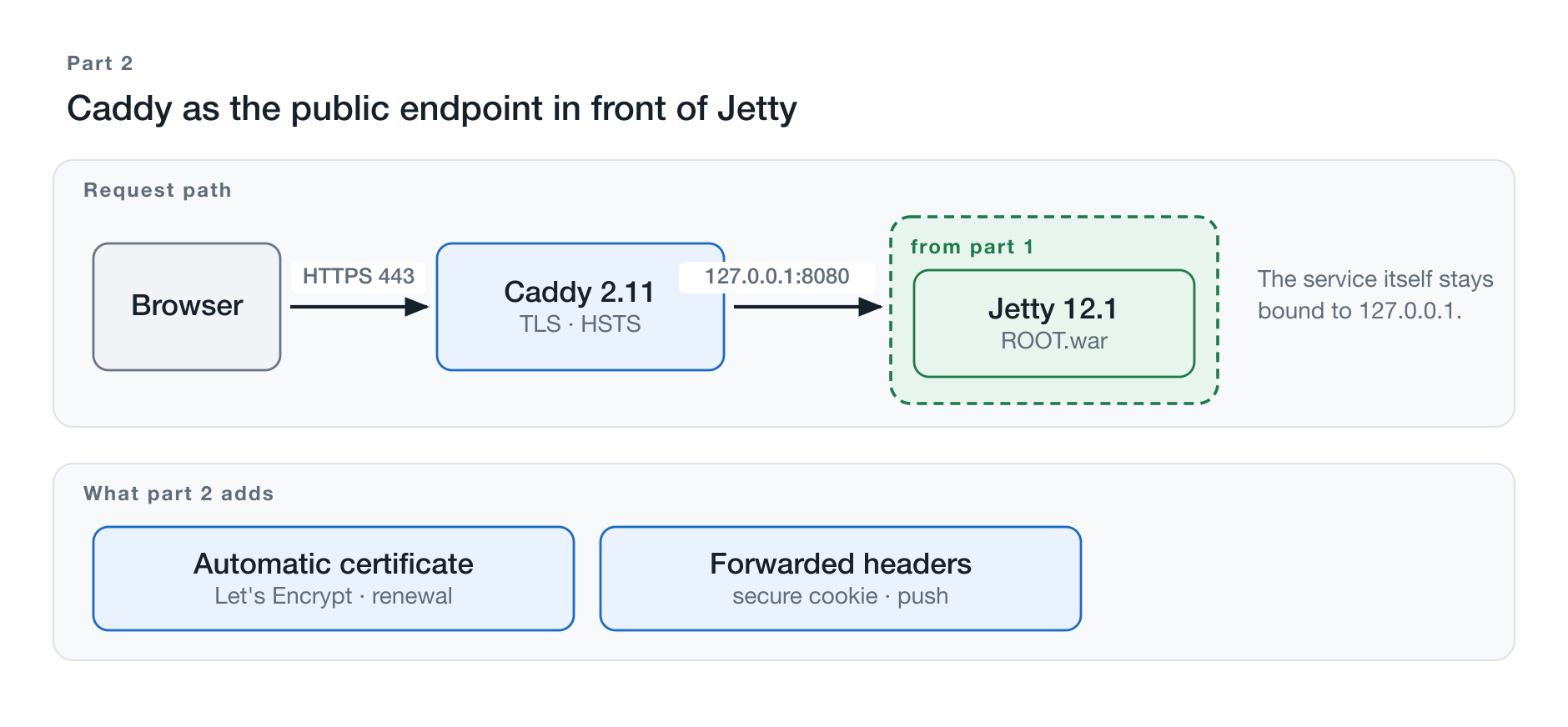 Caddy as the public endpoint in front of the service from Part 1