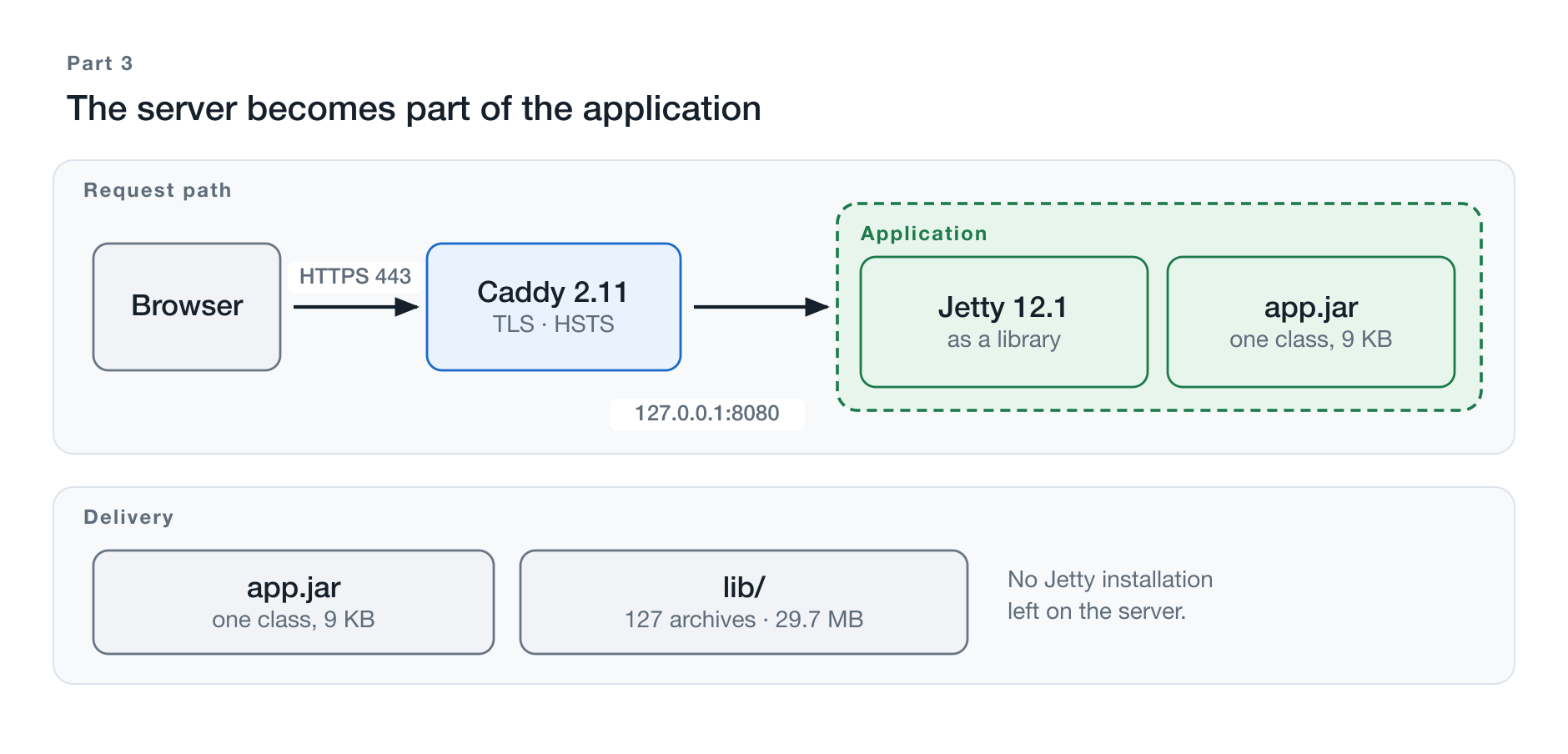 The server becomes part of the application