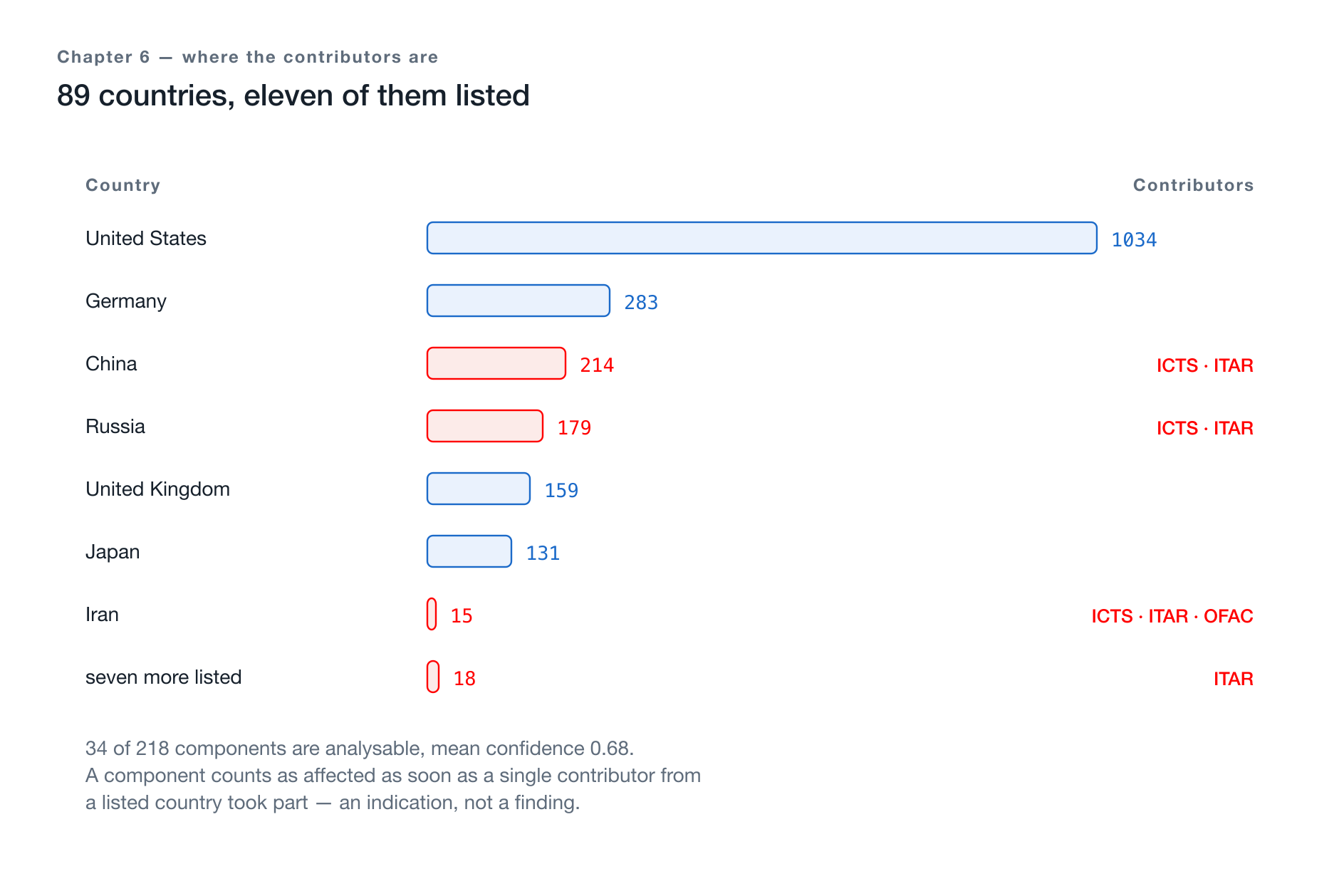 Contributors by country, eleven countries with sanctions relevance flagged