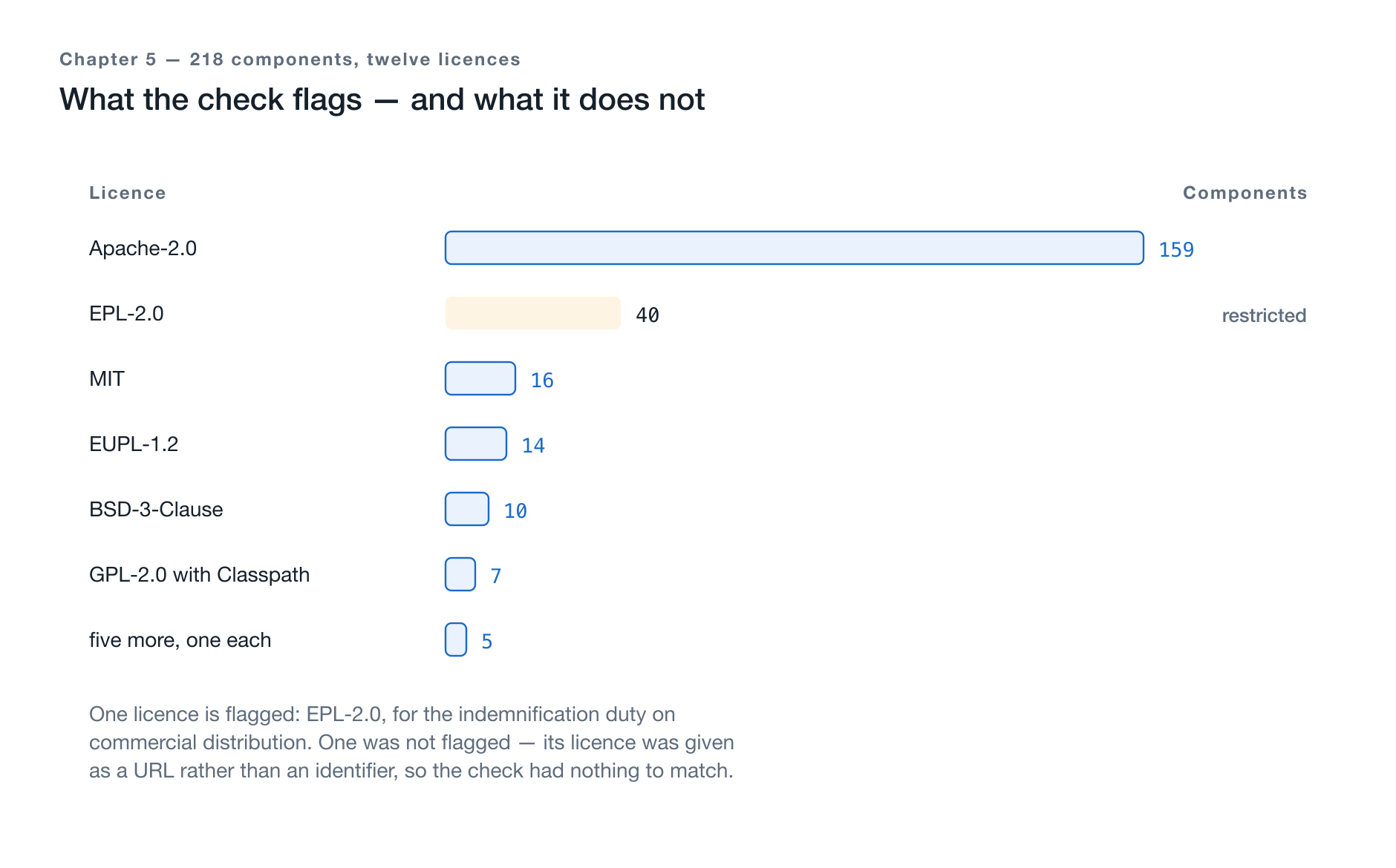License distribution across 218 components, EPL-2.0 flagged as restricted